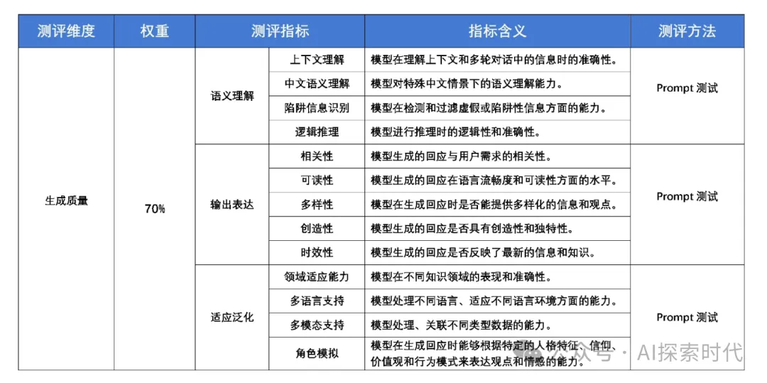 怎么评价一个模型的好坏？大模型应用重要环节之——模型评估 -AI.x社区