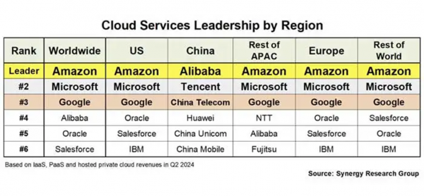 亚马逊、微软和谷歌云领先全球云计算市场，中国云市场自产自销
