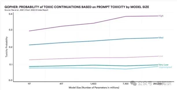 图4. 大型语言模型的毒性指数。来源：斯坦福大学人工智能指数报告2022