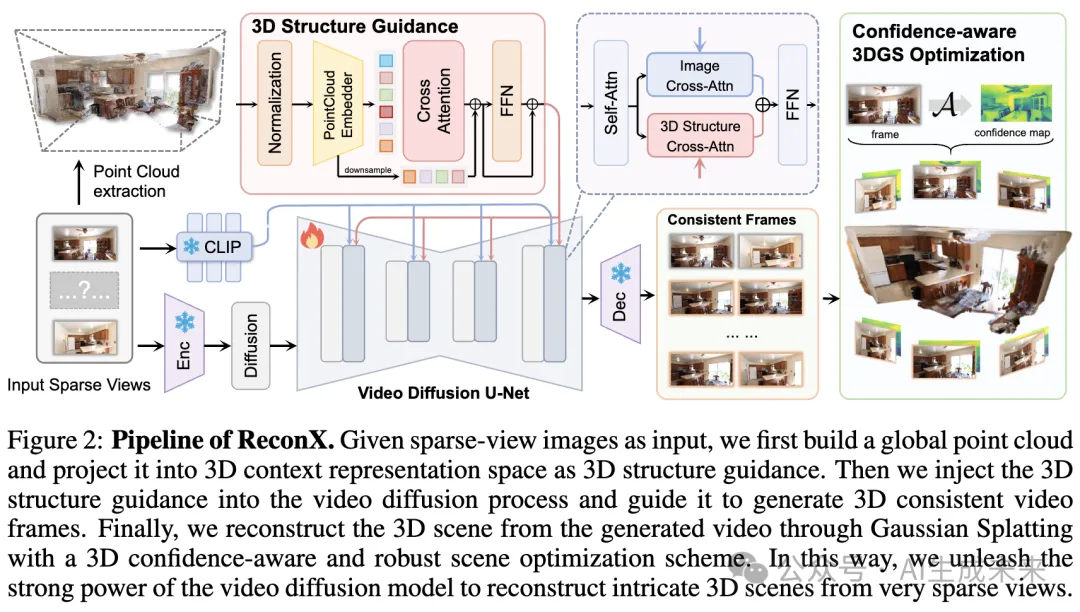 高保真+通用！视频扩散模型加持，稀疏视图重建任意场景！清华&港科大发布ReconX-AI.x社区