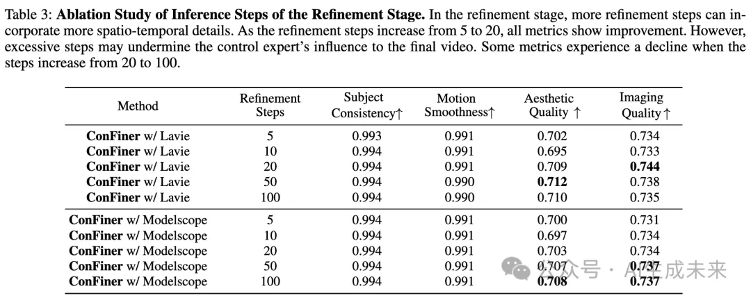 长视频生成再突破！高质量连贯达600帧 | ConFiner：专家链加持的免训练长视频生成器-AI.x社区