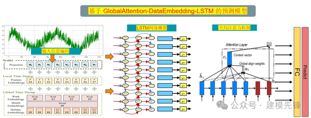 即插即用 | 时间编码+LSTM+全局注意力-AI.x社区