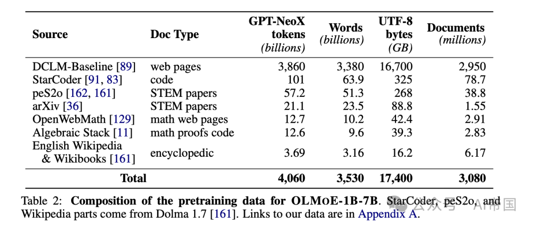 OLMoE: 开源的MoE语言模型(预训练&效果)-AI.x社区