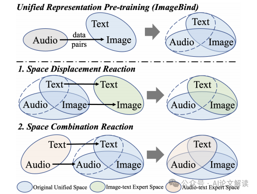 破解AI多模态理解难题：浙江大学与字节跳动联手推出Molecule-Space新方法-AI.x社区