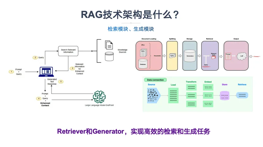 一文彻底搞懂大模型 - RAG（检索、增强、生成）-AI.x社区