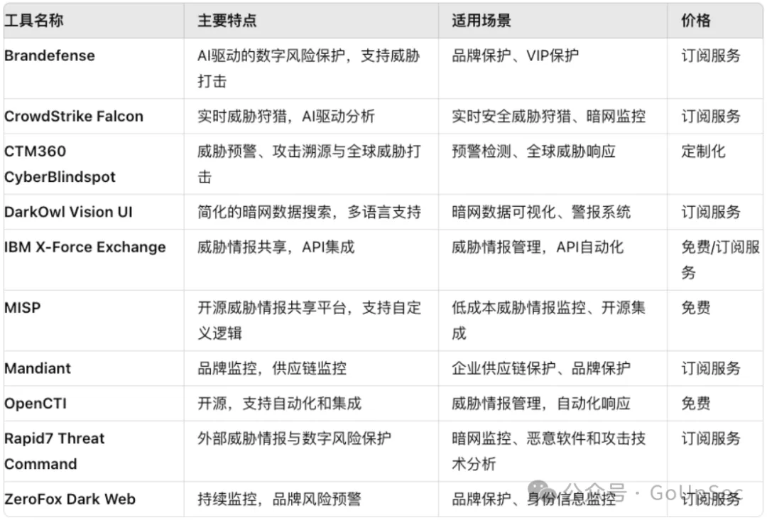 十大暗网监控工具对比