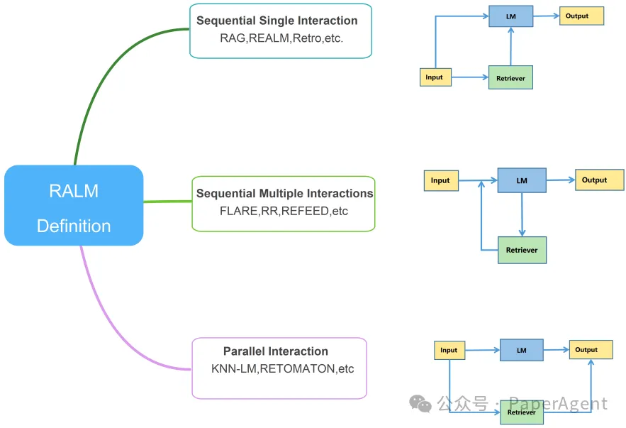 RAG+RAU：对检索增强型语言模型（RALM）进行全面、深入综述-AI.x社区