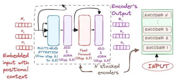 【大模型】图解Transformers Encoder-AI.x社区