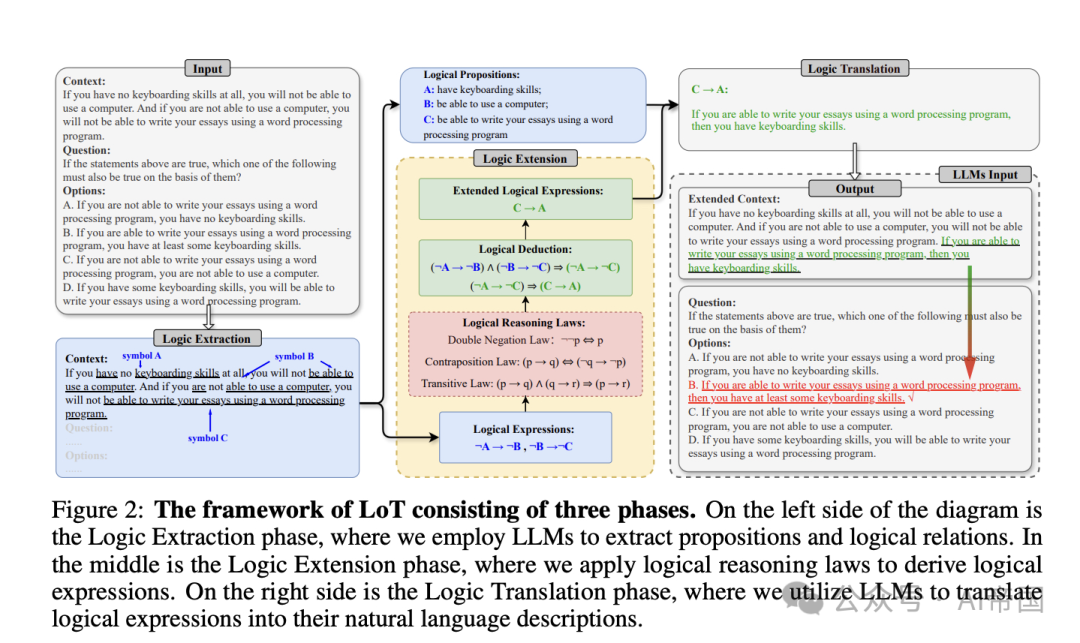 突破大语言模型的逻辑瓶颈：Logic-of-Thought方法让LLM更懂"推理" | 用外部数据增强大语言模型：RAG全面解-AI.x社区