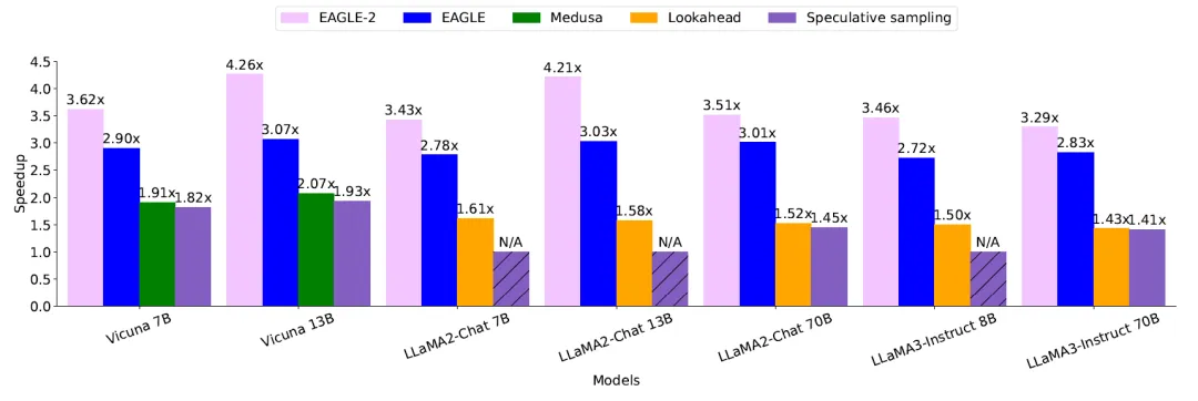 白话EAGLE2：解锁大模型的“打草稿”技术-AI.x社区