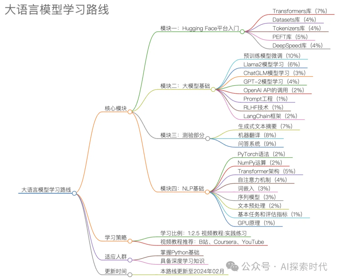 大模型技术基础学习路线，想要学好大模型应该具备哪些能力？-AI.x社区