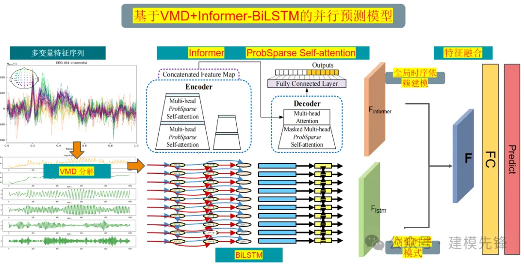 拒绝信息泄露！VMD滚动分解 + Informer-BiLSTM并行预测模型-AI.x社区