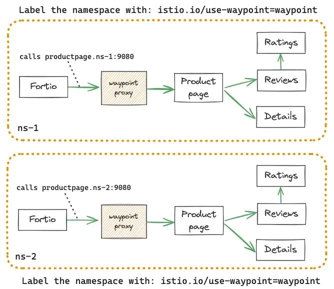 Istio ambient waypoint 代理部署模型