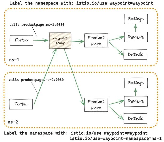 5_Istio ambient waypoint proxy deployment model ex