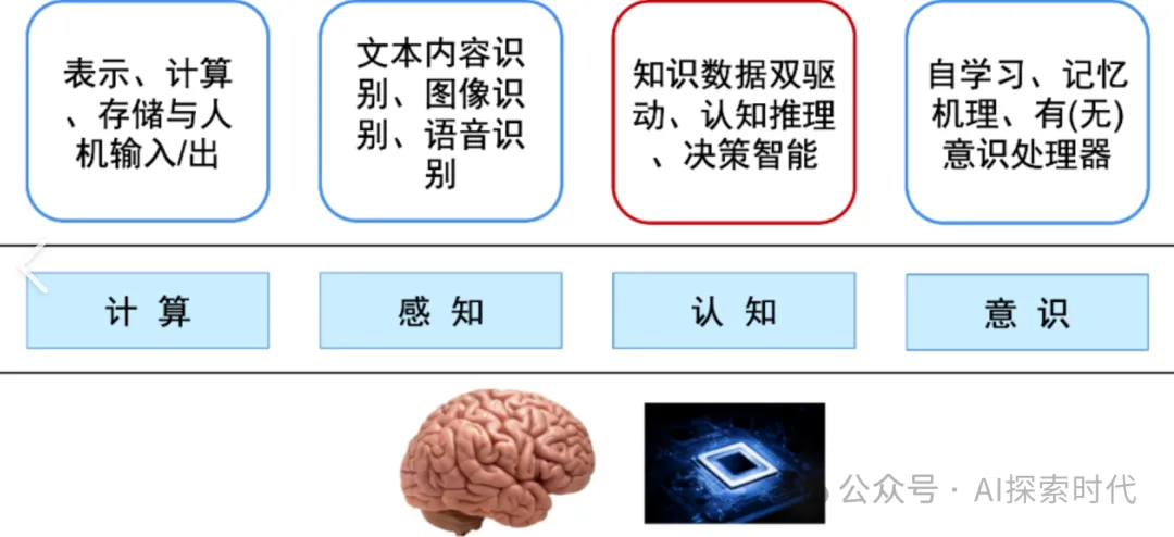 人工智能的三个阶段计算智能，感知智能和认知智能-AI.x社区