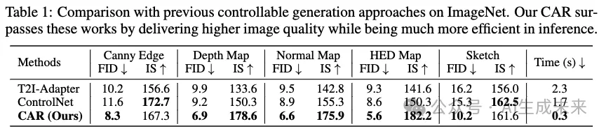 自回归视觉生成里程碑！比ControlNet和T2I-Adapter 快五倍！北大&腾讯等重磅发布CAR-AI.x社区
