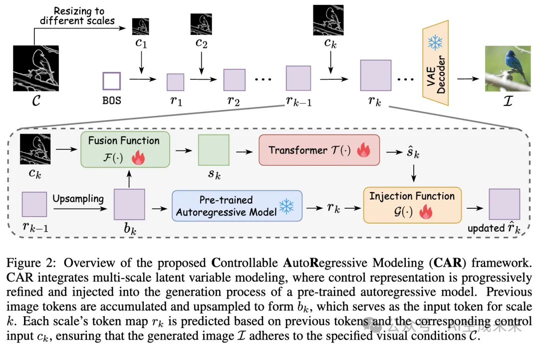 自回归视觉生成里程碑！比ControlNet和T2I-Adapter 快五倍！北大&腾讯等重磅发布CAR-AI.x社区