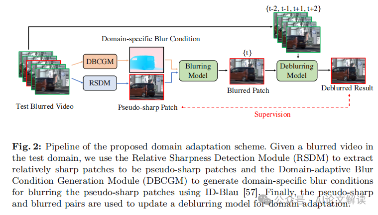清华大学提出视频去模糊领域适应方案，硬盘里的珍藏电影可以更清晰了-AI.x社区