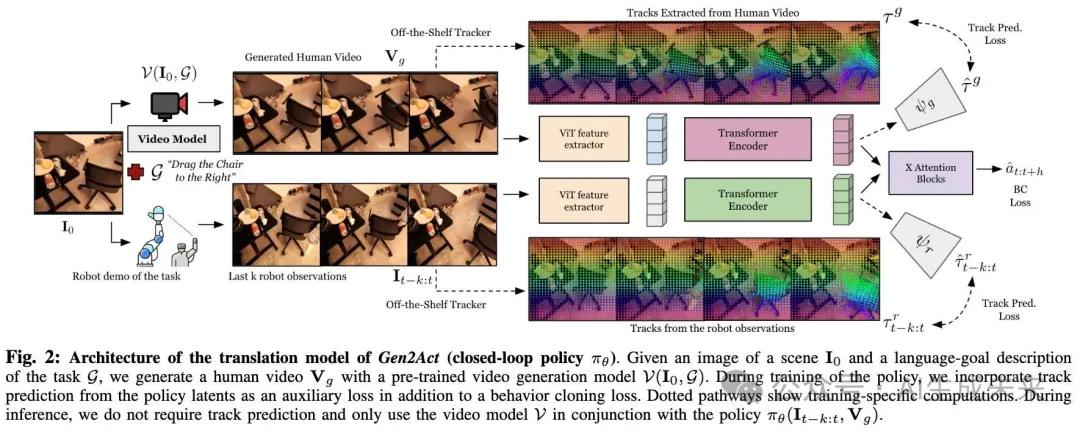 视频生成和具身智能强强联合！谷歌&卡内基梅隆&斯坦福发布Gen2Act：泛化超棒！-AI.x社区