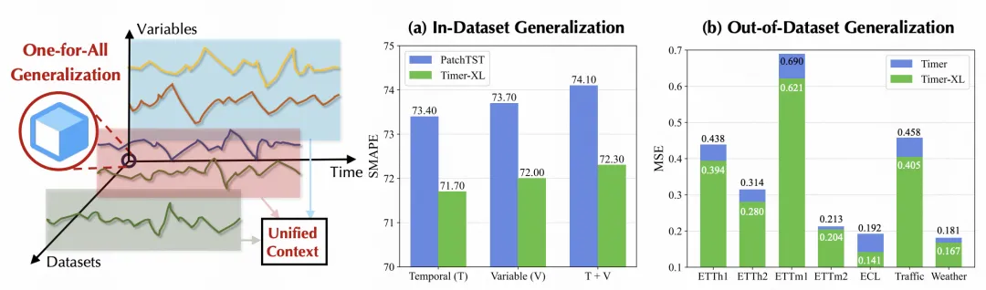 清华大学最新发布：统一时序预测模型，上下文长度首次扩展至千级别，适用各类数据集-AI.x社区