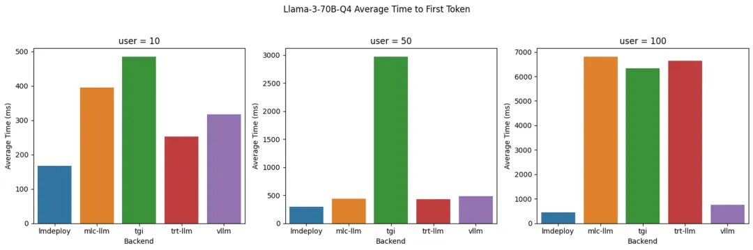 AI架构系列：vLLM, LMDeploy, MLC-LLM, TensorRT-LLM, and TGI的性能小实验-AI.x社区