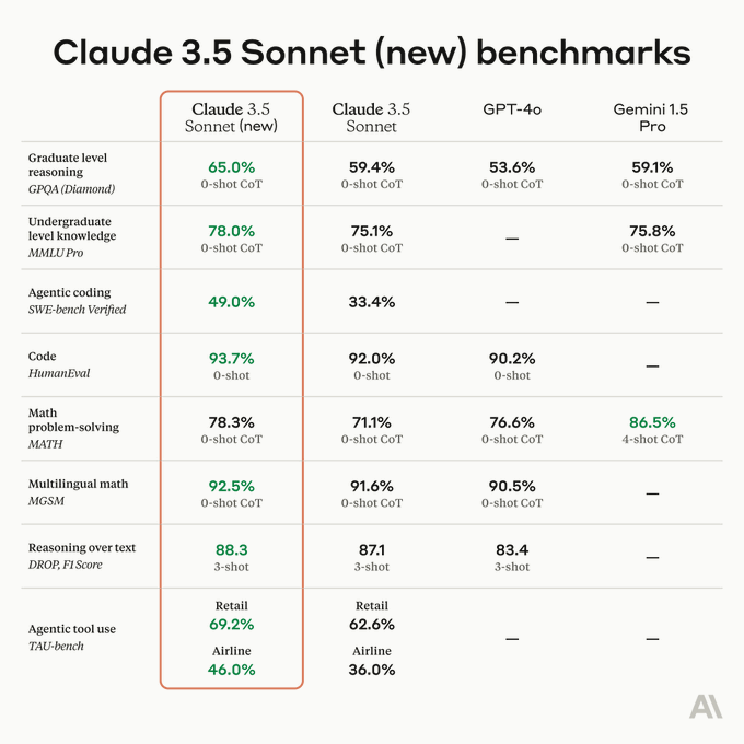 Claude 3.5超预期炸场！编程能力超o1，像人类一样操作电脑，开启Agent新时代！-AI.x社区