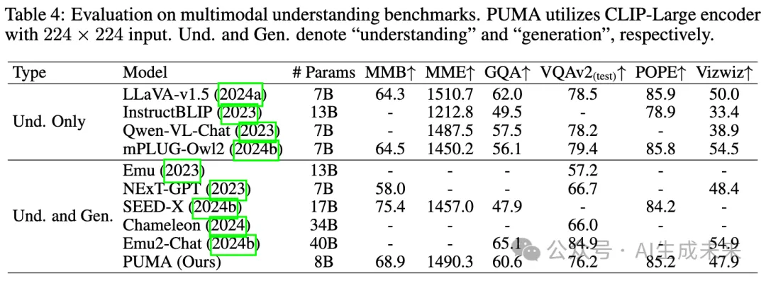 统一多模态大模型！PUMA:多粒度策略笑傲生成、编辑、修复、着色、条件生成和理解!-AI.x社区