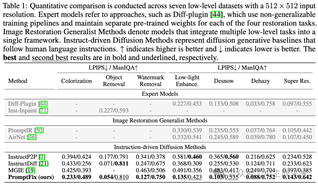 图像编辑多任务一网打尽！PromptFix，新型扩散模型&大规模视觉指令数据集（罗切斯特大学&微软）-AI.x社区