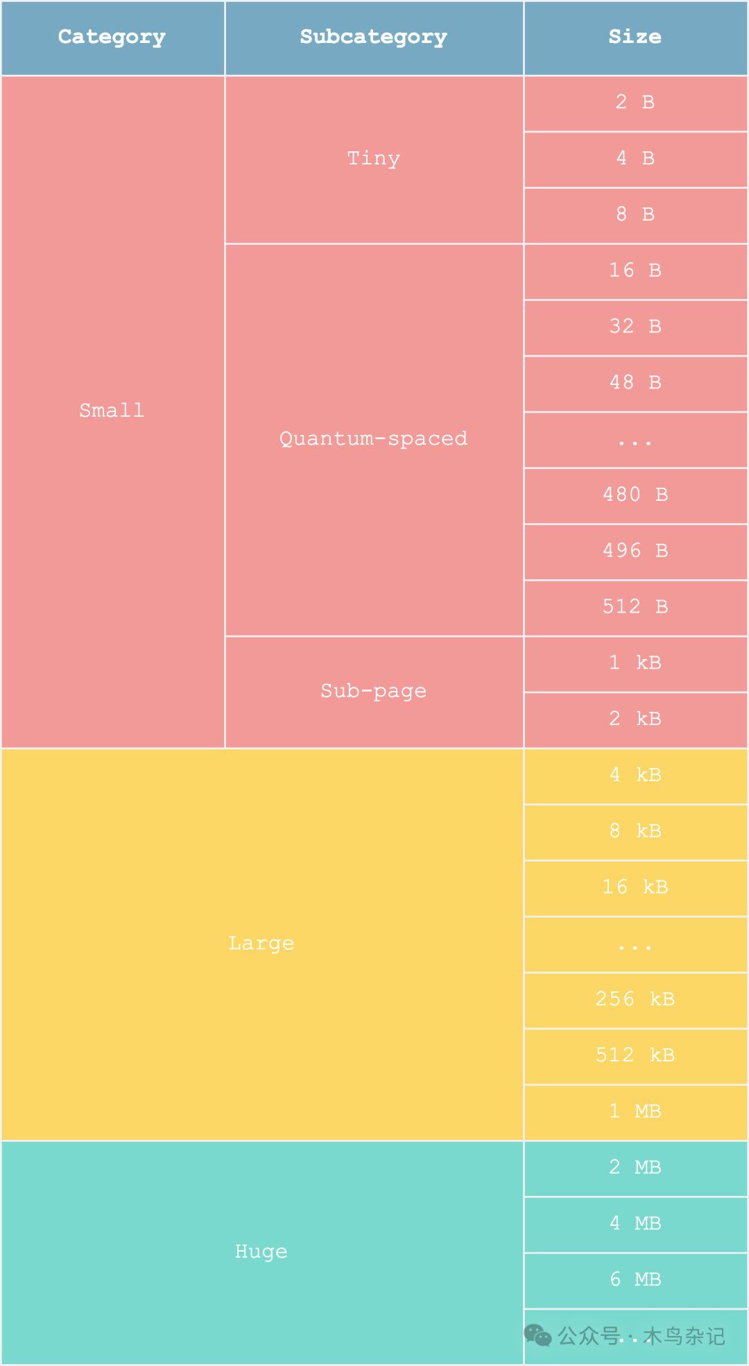 memory layout