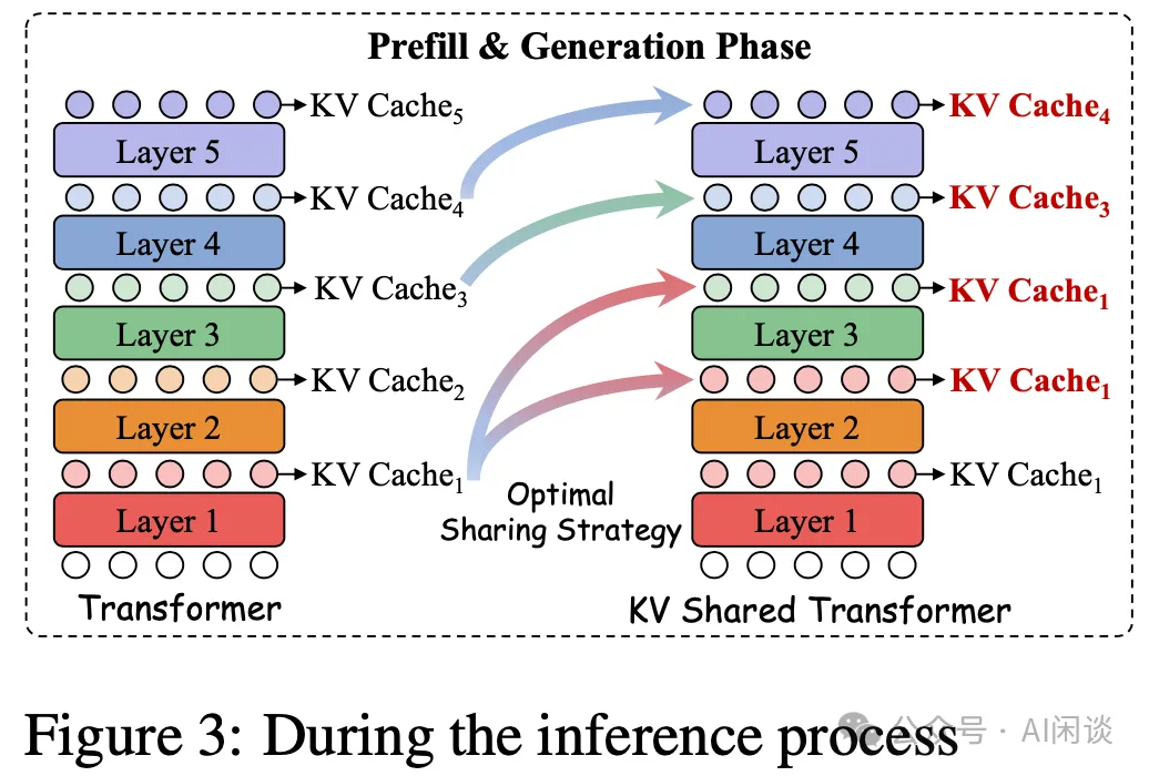 KVSharer：基于不相似性实现跨层 KV Cache 共享-AI.x社区