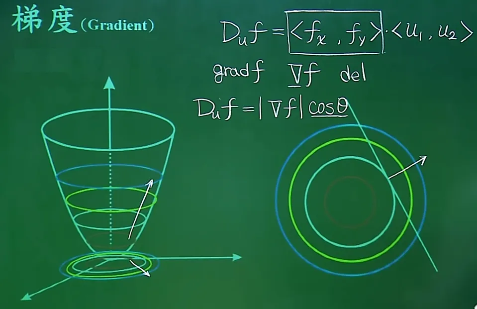 一文彻底搞懂深度学习 - 梯度下降（Gradient Descent）-AI.x社区