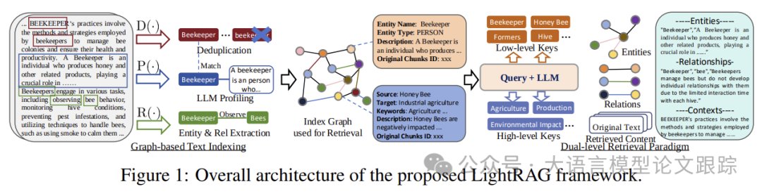 比GraphRAG还好的LightRAG到底是何方神圣？-AI.x社区