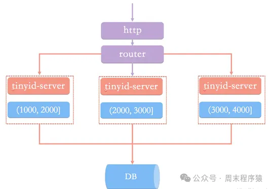 Tinyid架构