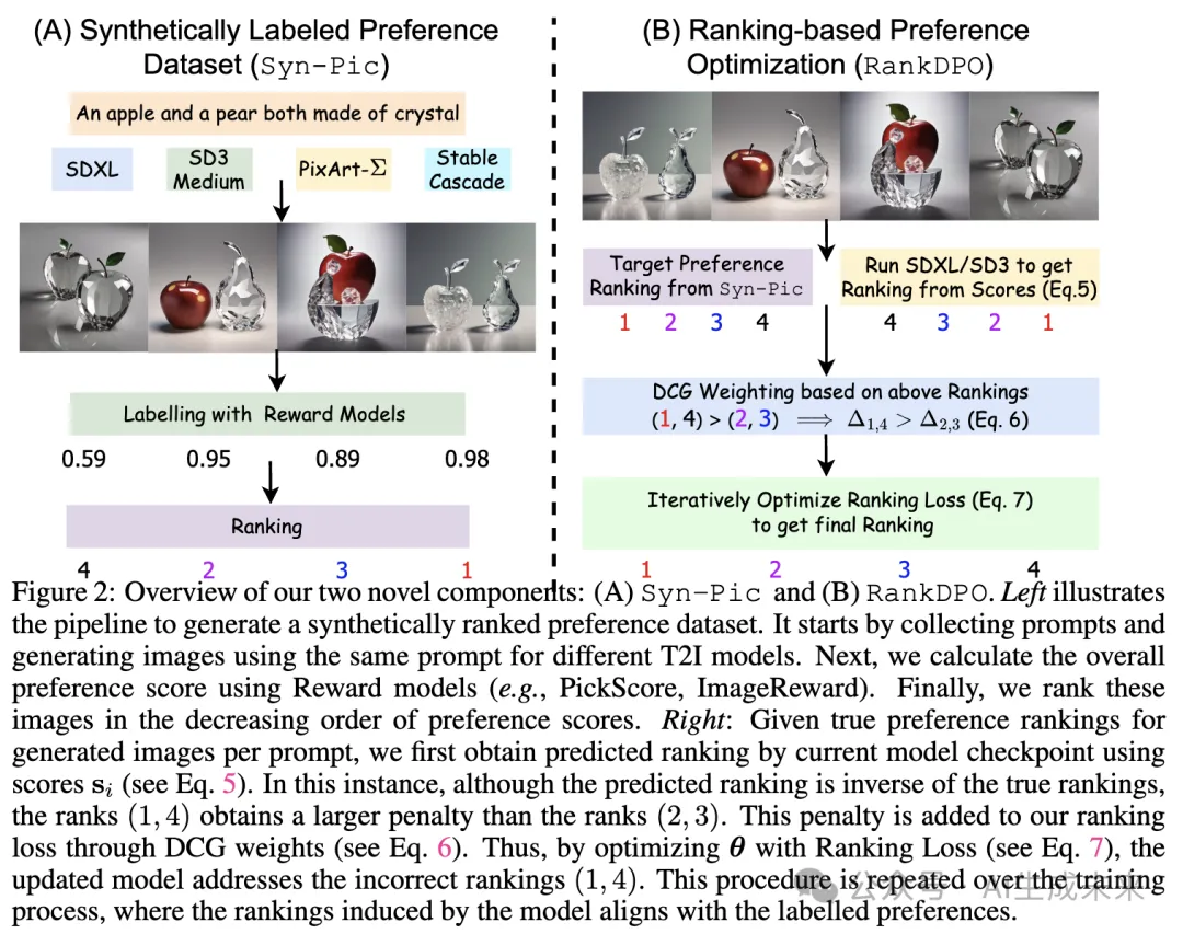 ​无需昂贵标注！大幅提升SDXL和SD3-Medium效果！文生图偏好优化新宠来了-AI.x社区