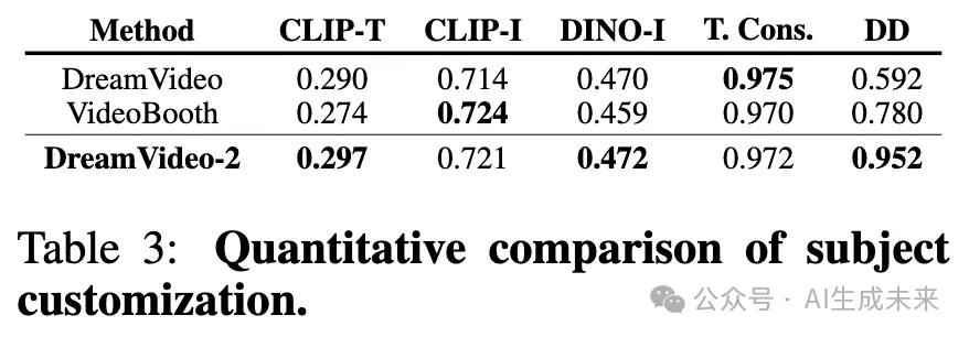 定制化视频生成新模范！零样本主体驱动，精确运动控制！复旦&阿里等发布DreamVideo-2-AI.x社区