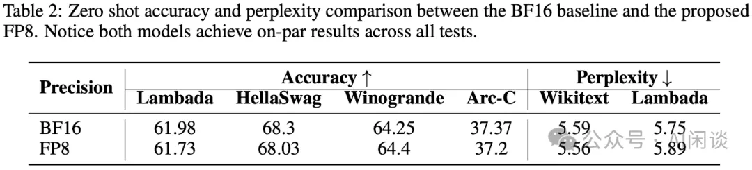 Intel Smooth-SwiGLU：FP8 LLM 训练，34% 加速-AI.x社区