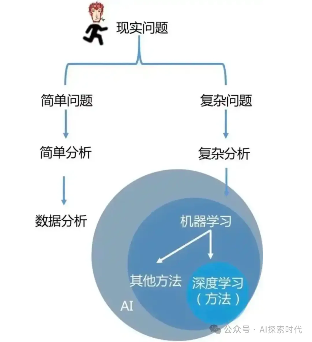 抛开技术，从问题来串联人工智能，机器学习和大模型技术-AI.x社区