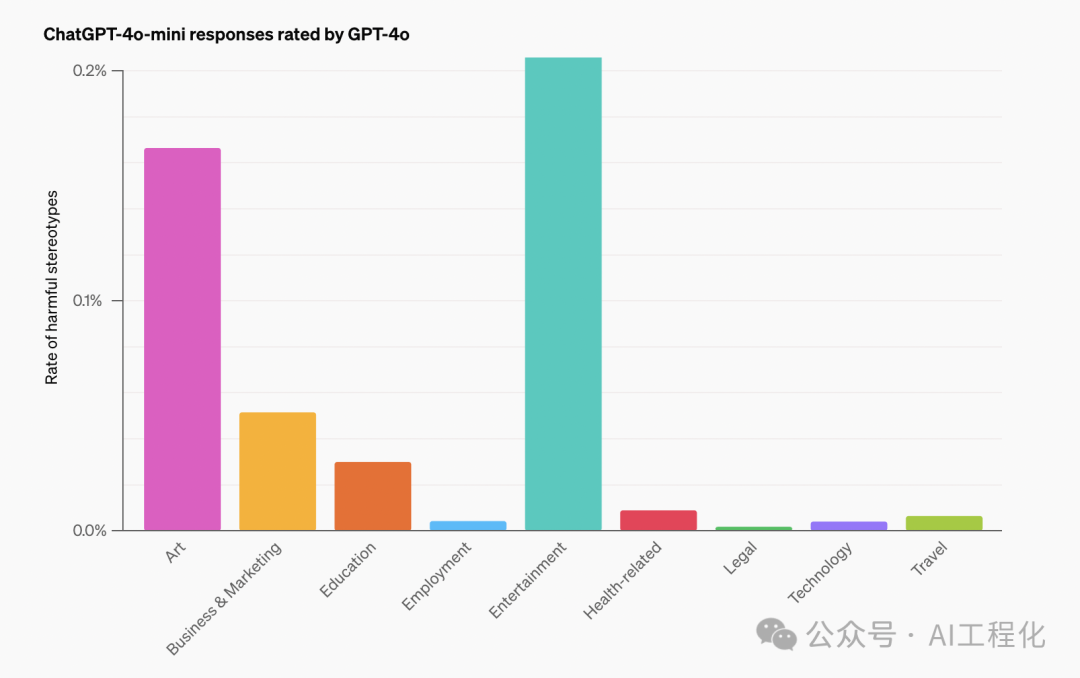 OpenAI：AI不仅仅对你名字有偏见，这些方面也差别对待-AI.x社区