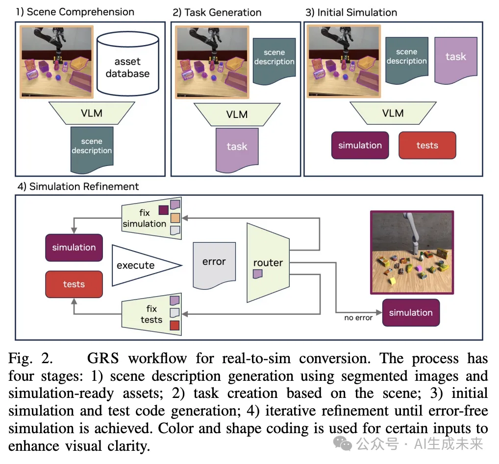 英伟达&斯坦福大学发布GRS：从真实世界观测中生成机器人仿真任务-AI.x社区