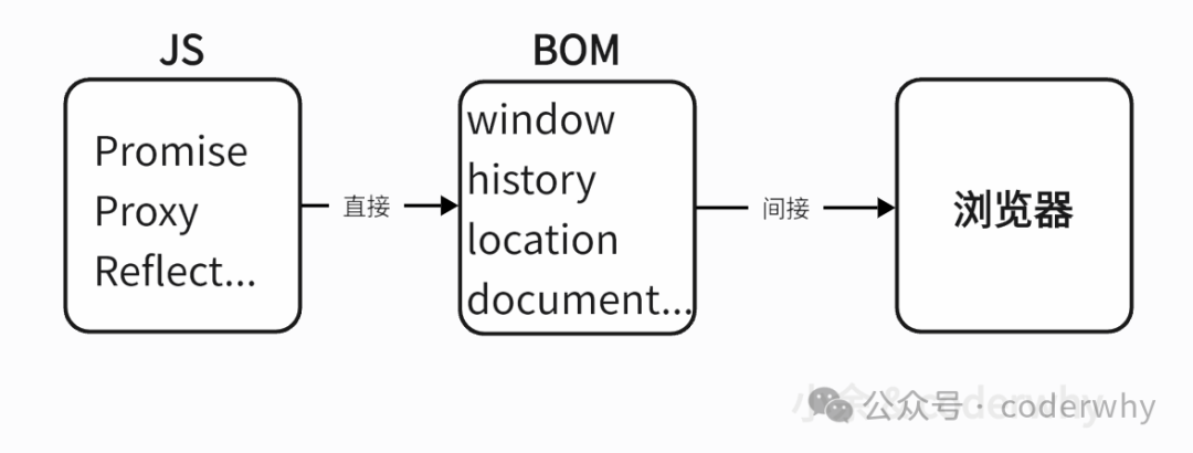 图33-1  作为桥梁的BOM