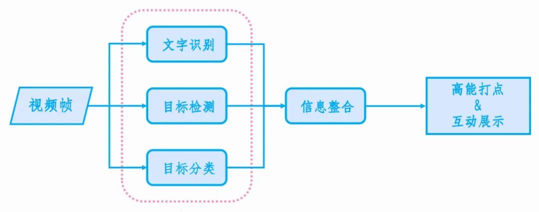 图4游戏识别pipeline