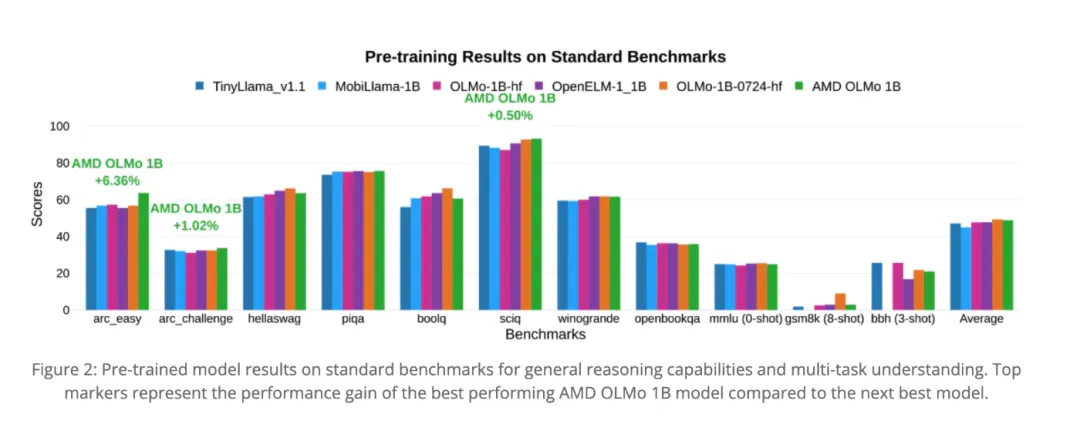 AMD 开源 AMD OLMo：完全开源的 1B 语言模型系列-AI.x社区