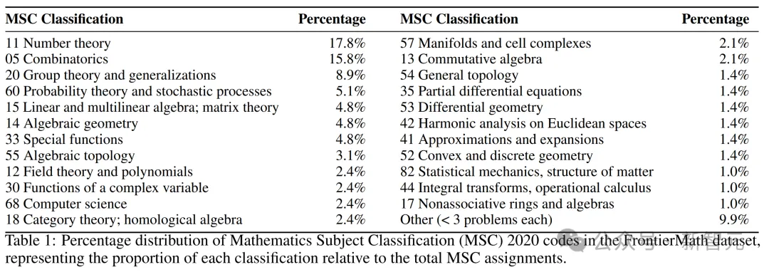 FrontierMath涉及的数学领域