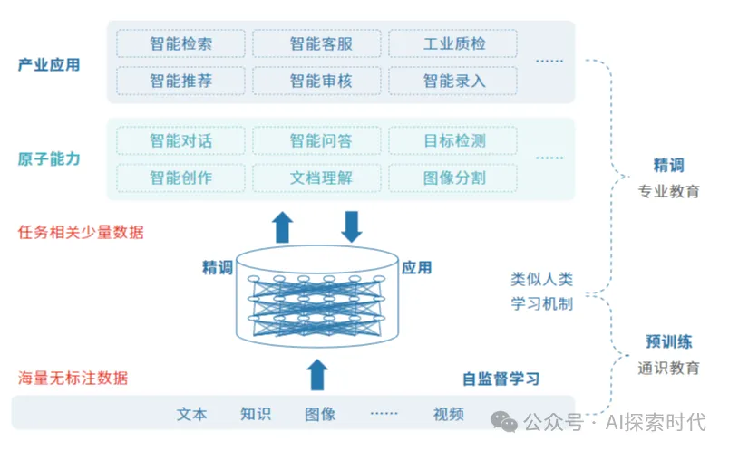 开发一款大模型需要经过哪些步骤？开发一款大模型的完整流程-AI.x社区