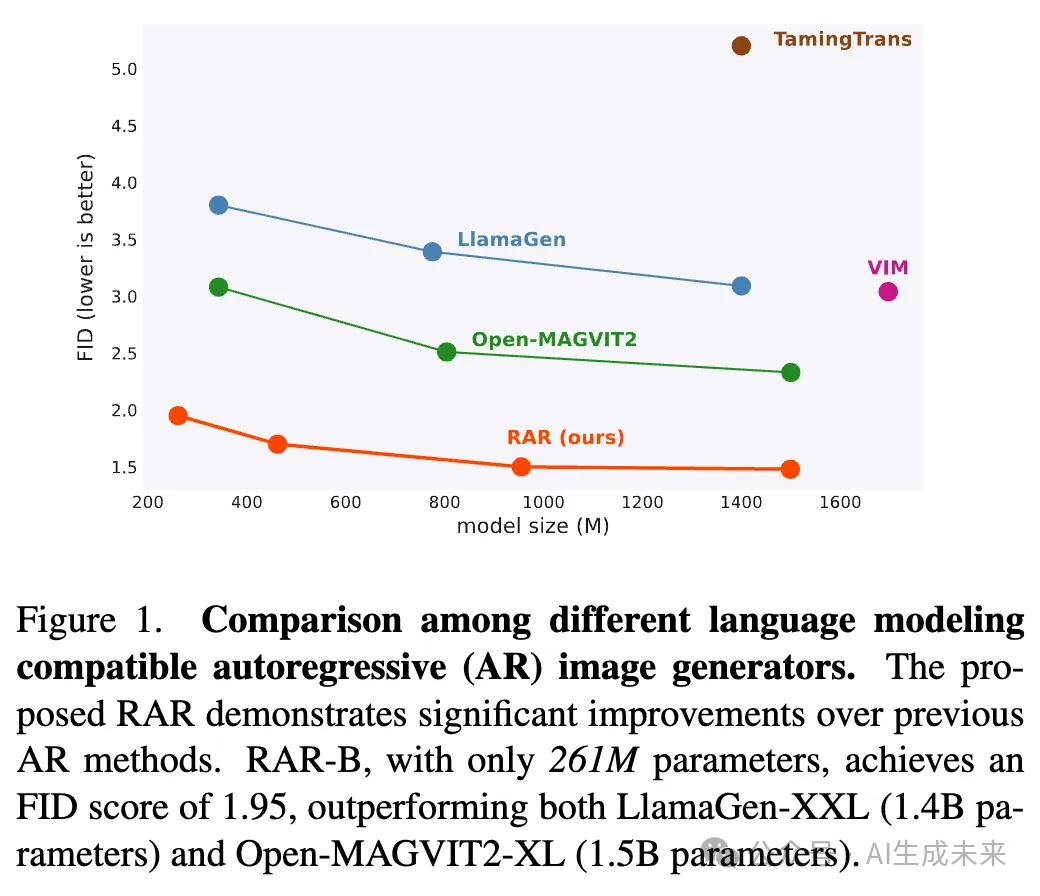 首次超越扩散模型和非自回归Transformer模型！字节开源RAR：自回归生成最新SOTA！-AI.x社区