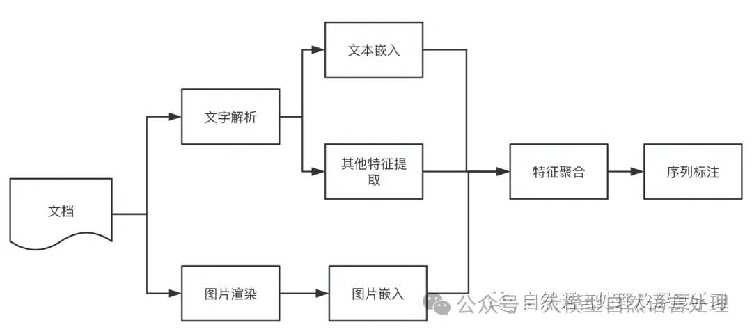 【文档智能 & RAG】RAG增强之路：增强PDF解析并结构化技术路线方案及思路-AI.x社区