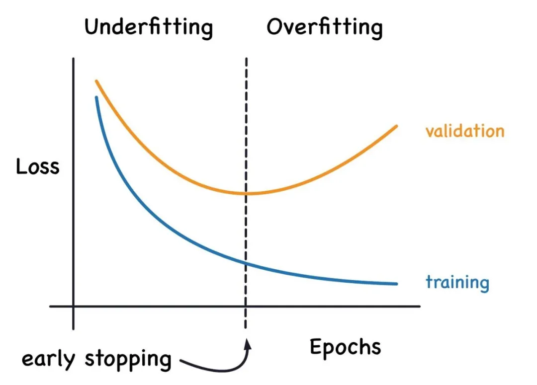 一文彻底搞懂深度学习 - 过拟合和欠拟合-AI.x社区