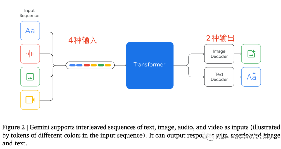 Gemini技术报告解读：从Google多模态大模型看后续大模型应该具备哪些能力-AI.x社区