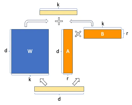 优雅谈大模型：一文读懂LoRA/DoRA/MoRA-AI.x社区