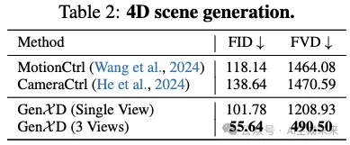 生成任意3D和4D场景！GenXD：通用3D-4D联合生成框架 | 新加坡国立&微软-AI.x社区